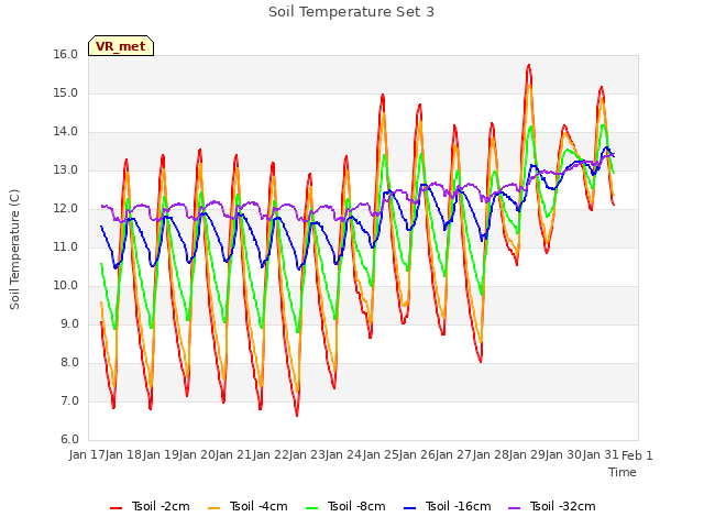 plot of Soil Temperature Set 3