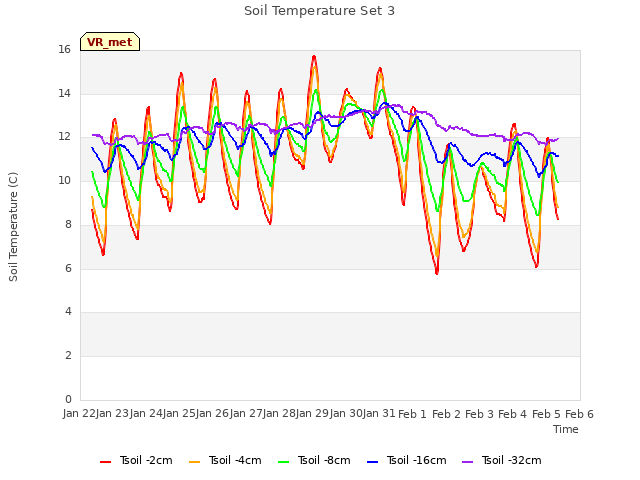 plot of Soil Temperature Set 3