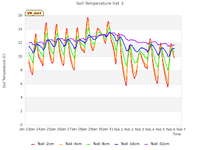 plot of Soil Temperature Set 3