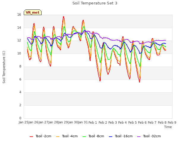 plot of Soil Temperature Set 3