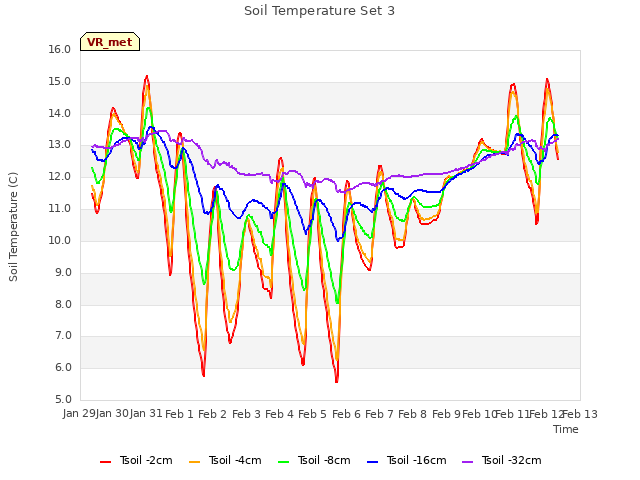 plot of Soil Temperature Set 3