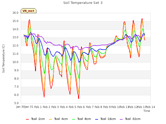 plot of Soil Temperature Set 3