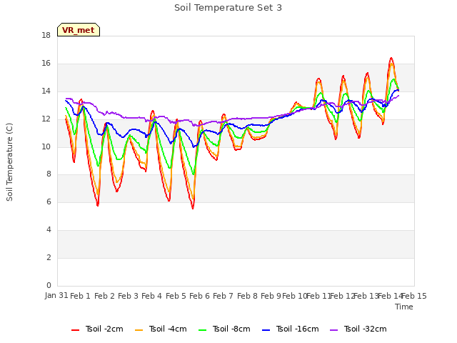 plot of Soil Temperature Set 3
