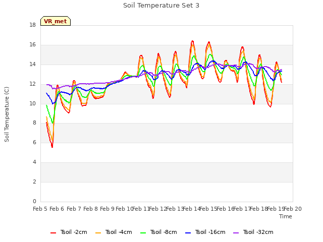 plot of Soil Temperature Set 3