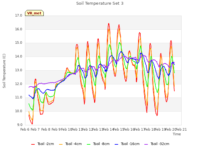 plot of Soil Temperature Set 3