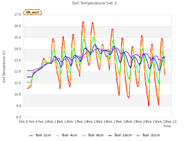 plot of Soil Temperature Set 3