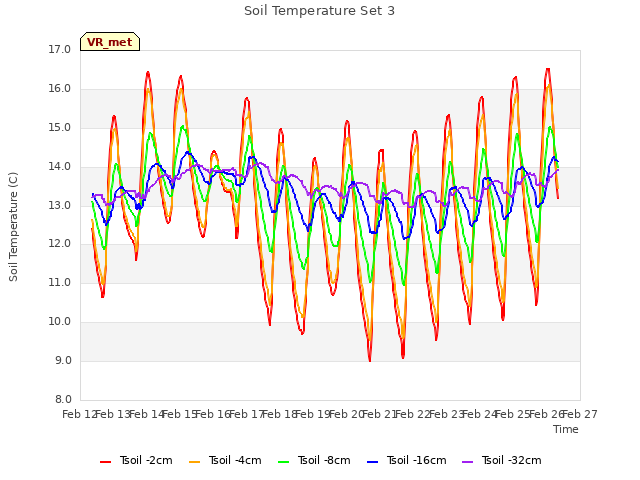 plot of Soil Temperature Set 3