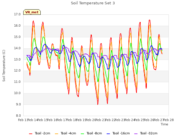 plot of Soil Temperature Set 3