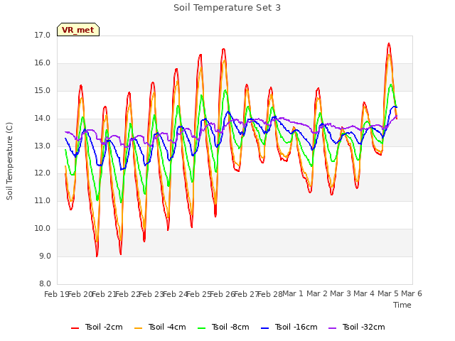 plot of Soil Temperature Set 3