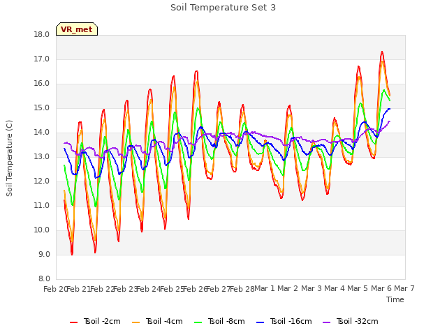 plot of Soil Temperature Set 3