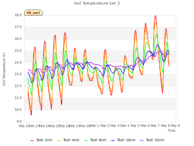 plot of Soil Temperature Set 3