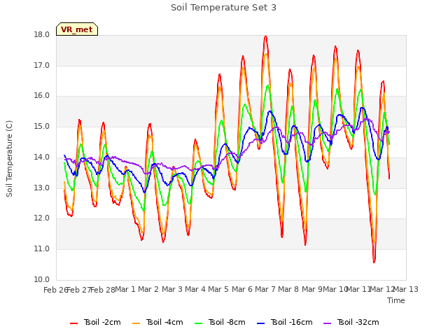 plot of Soil Temperature Set 3