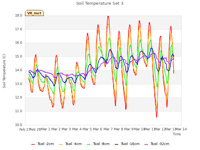 plot of Soil Temperature Set 3