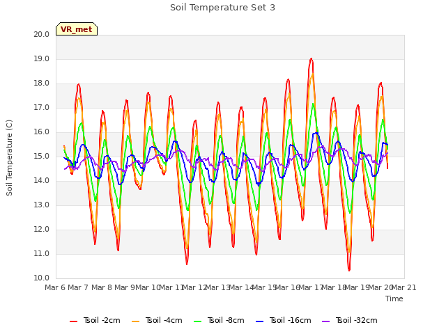 plot of Soil Temperature Set 3