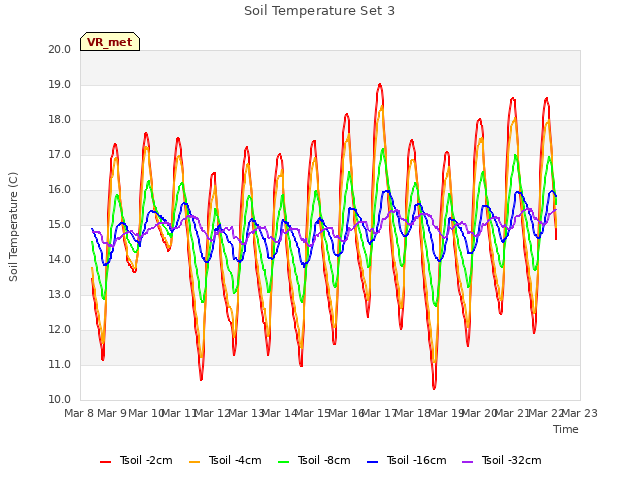 plot of Soil Temperature Set 3