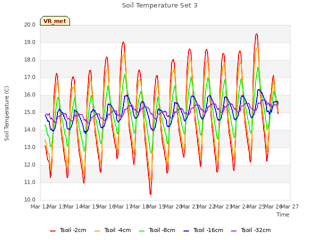 plot of Soil Temperature Set 3