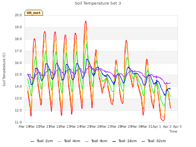 plot of Soil Temperature Set 3