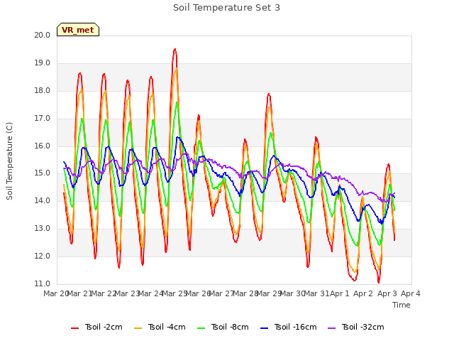 plot of Soil Temperature Set 3