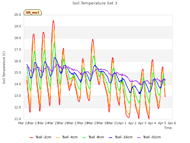 plot of Soil Temperature Set 3