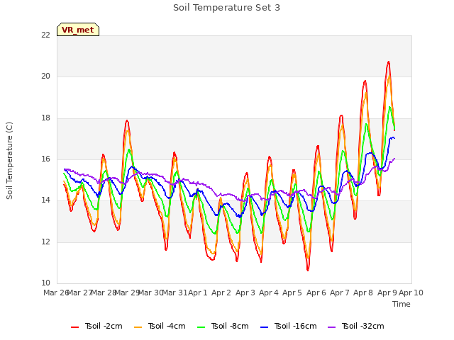 plot of Soil Temperature Set 3