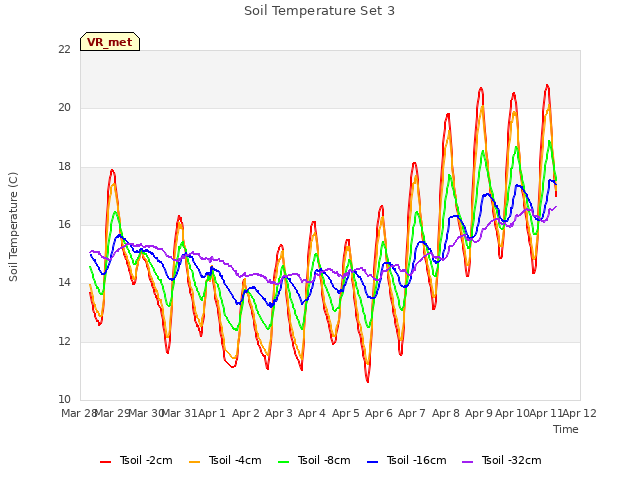 plot of Soil Temperature Set 3