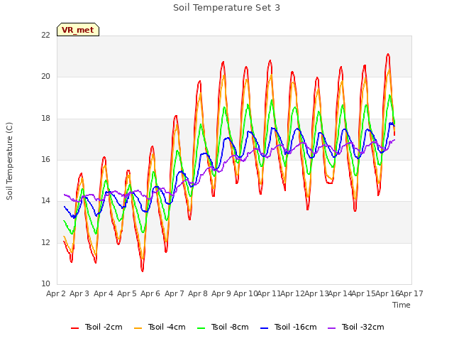plot of Soil Temperature Set 3