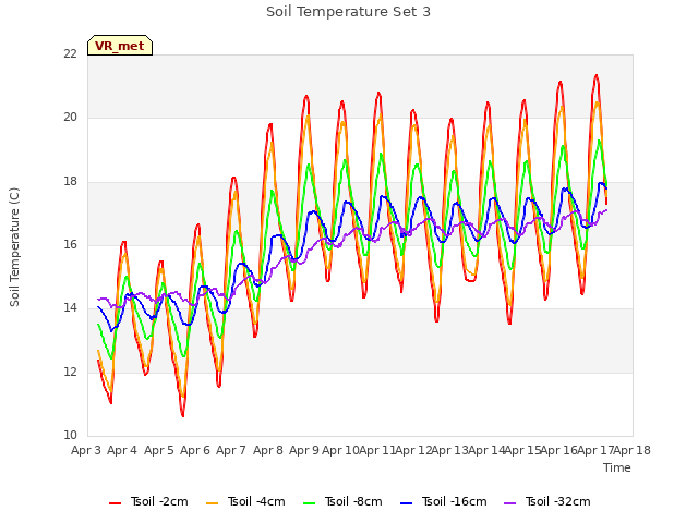 plot of Soil Temperature Set 3