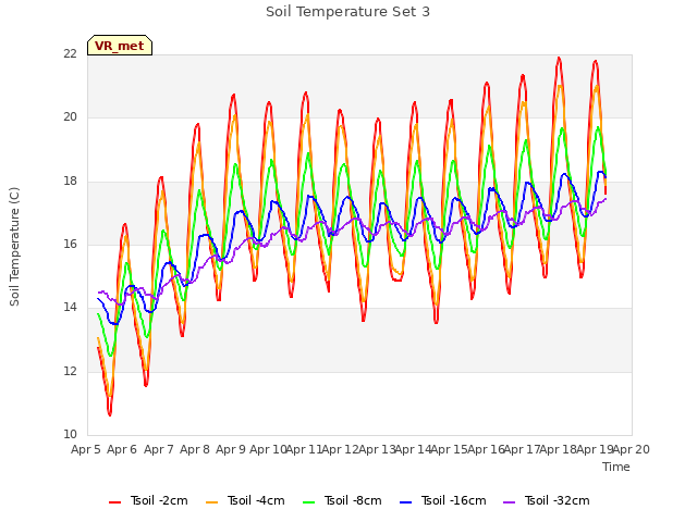 plot of Soil Temperature Set 3