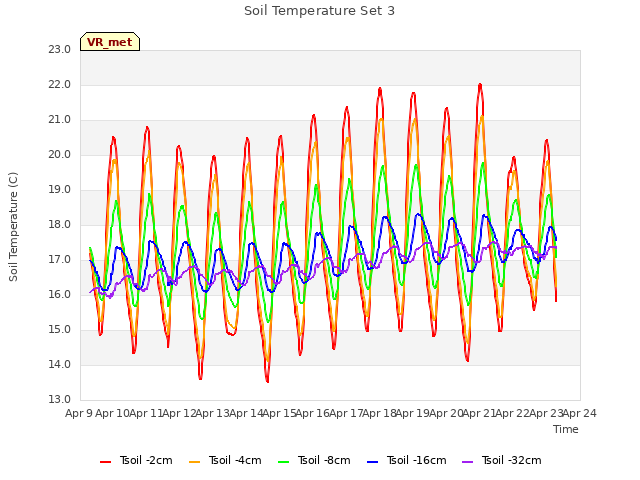 plot of Soil Temperature Set 3