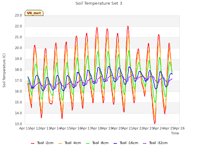 plot of Soil Temperature Set 3