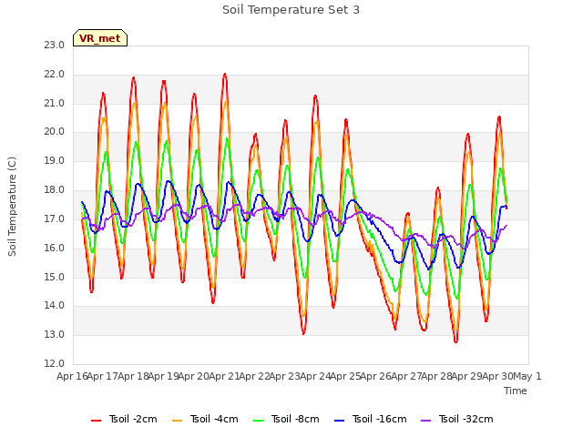 plot of Soil Temperature Set 3