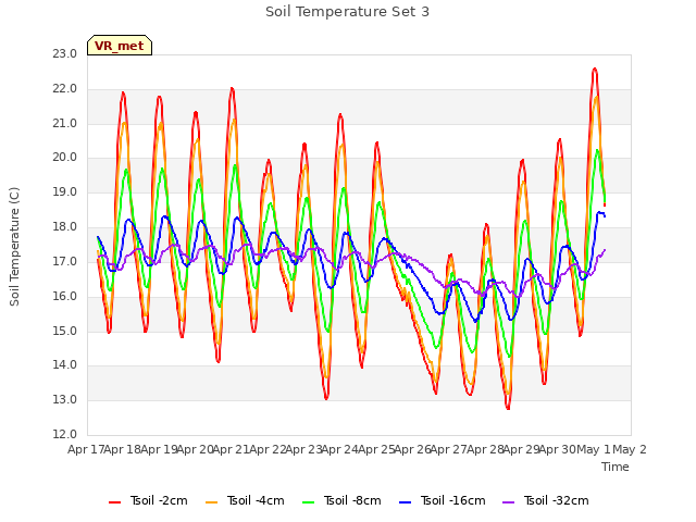 plot of Soil Temperature Set 3