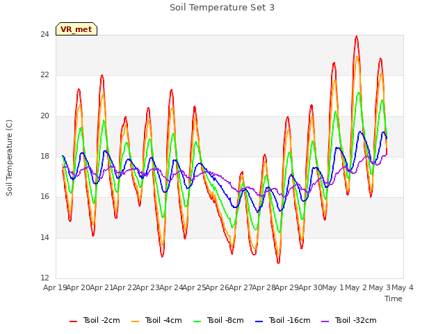 plot of Soil Temperature Set 3