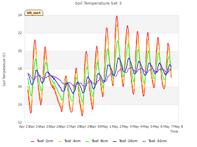 plot of Soil Temperature Set 3