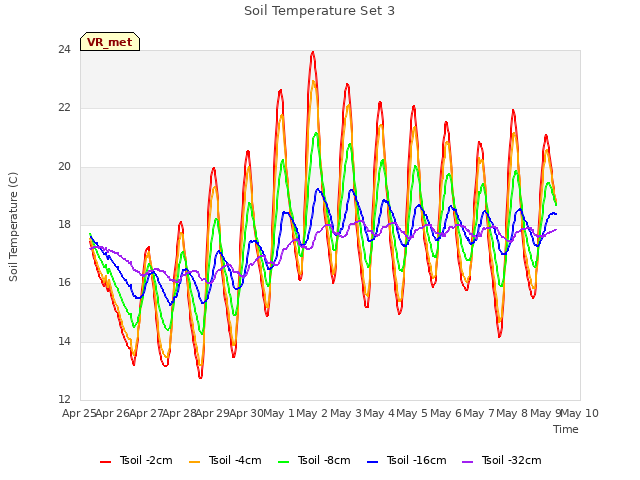 plot of Soil Temperature Set 3