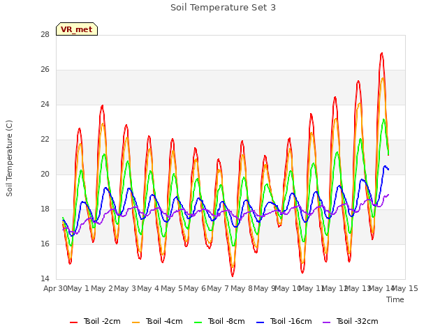 plot of Soil Temperature Set 3