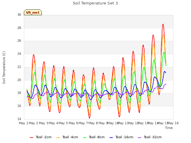 plot of Soil Temperature Set 3