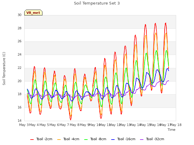 plot of Soil Temperature Set 3