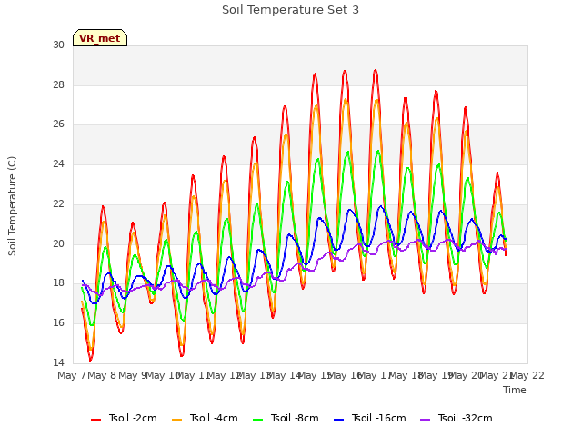plot of Soil Temperature Set 3