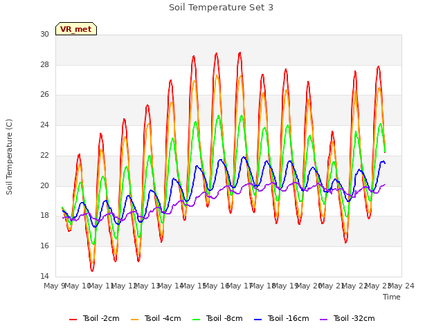 plot of Soil Temperature Set 3