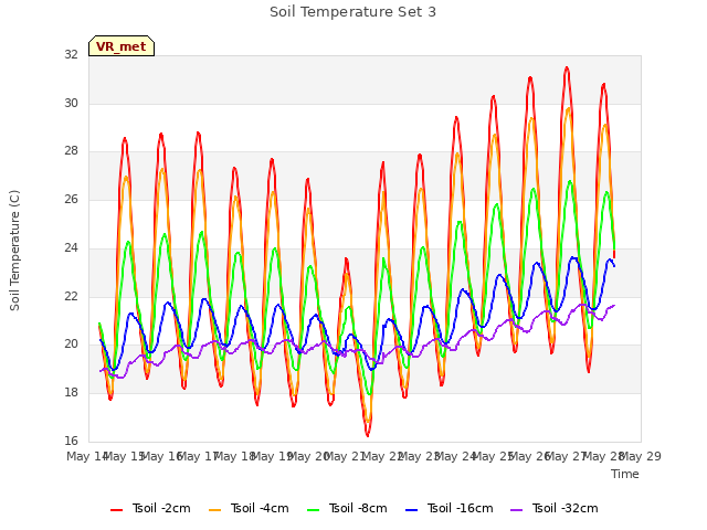 plot of Soil Temperature Set 3