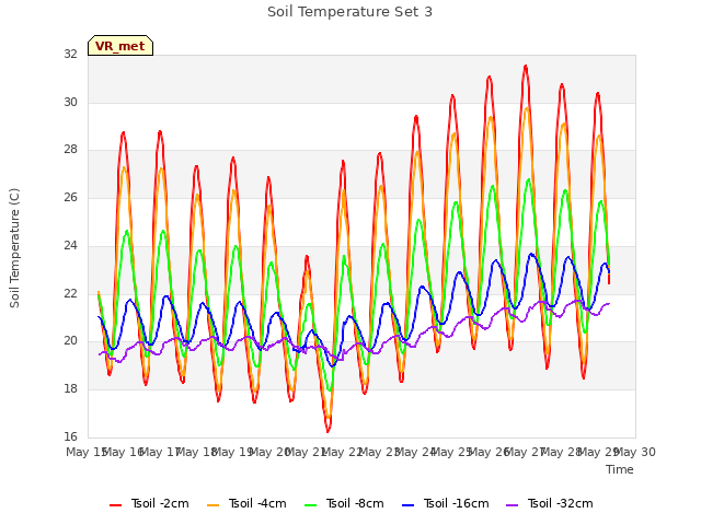 plot of Soil Temperature Set 3