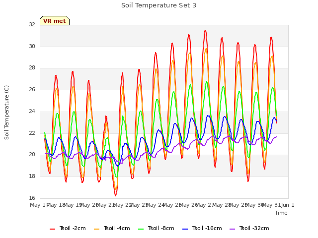 plot of Soil Temperature Set 3