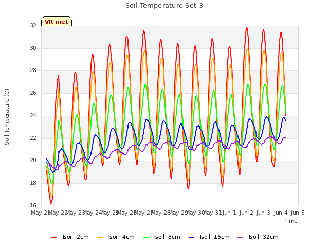 plot of Soil Temperature Set 3