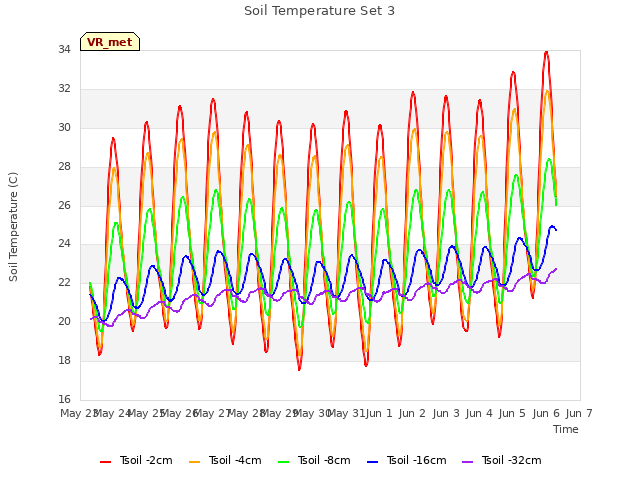 plot of Soil Temperature Set 3