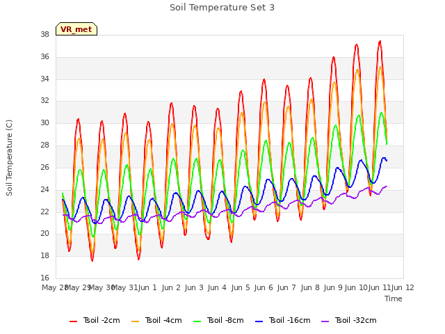 plot of Soil Temperature Set 3