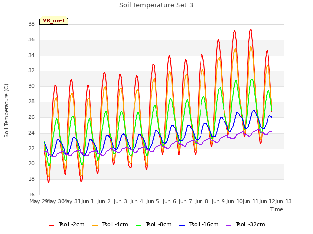 plot of Soil Temperature Set 3