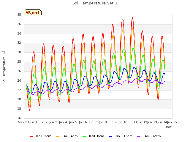 plot of Soil Temperature Set 3