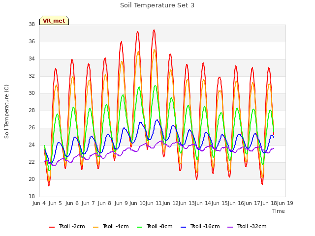 plot of Soil Temperature Set 3