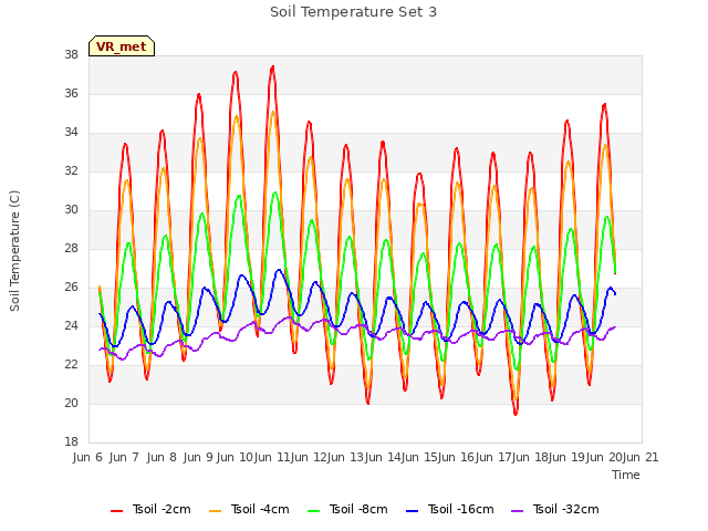 plot of Soil Temperature Set 3